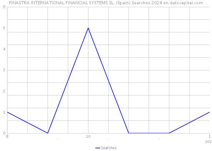 FINASTRA INTERNATIONAL FINANCIAL SYSTEMS SL. (Spain) Searches 2024 
