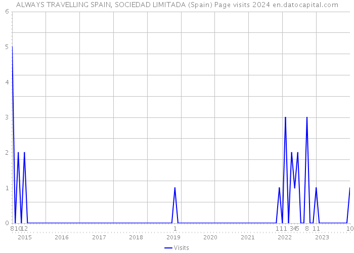 ALWAYS TRAVELLING SPAIN, SOCIEDAD LIMITADA (Spain) Page visits 2024 