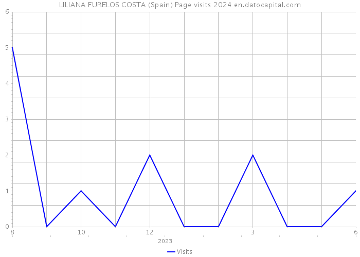 LILIANA FURELOS COSTA (Spain) Page visits 2024 