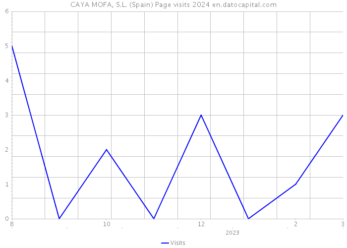 CAYA MOFA, S.L. (Spain) Page visits 2024 