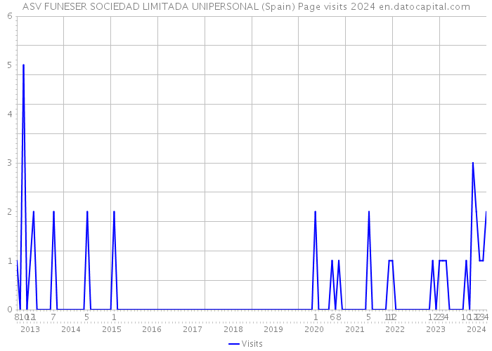 ASV FUNESER SOCIEDAD LIMITADA UNIPERSONAL (Spain) Page visits 2024 
