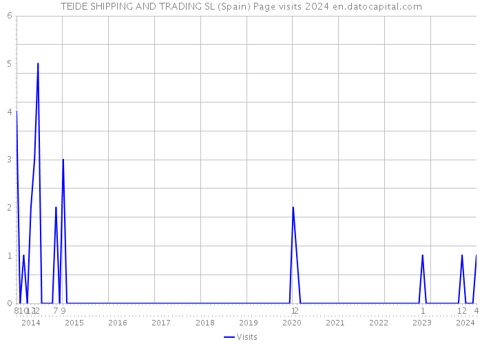 TEIDE SHIPPING AND TRADING SL (Spain) Page visits 2024 