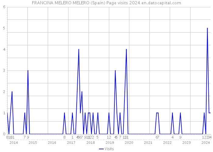 FRANCINA MELERO MELERO (Spain) Page visits 2024 