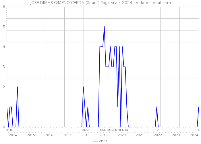 JOSE DIMAS GIMENO CERDA (Spain) Page visits 2024 