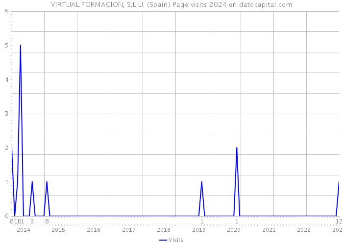 VIRTUAL FORMACION, S.L.U. (Spain) Page visits 2024 