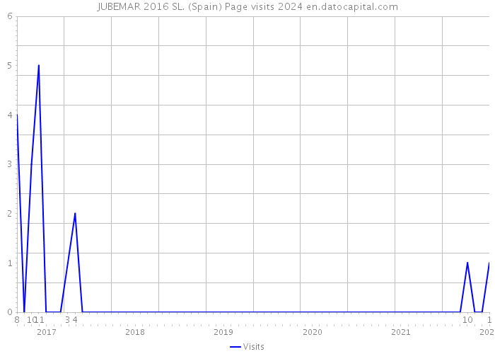 JUBEMAR 2016 SL. (Spain) Page visits 2024 