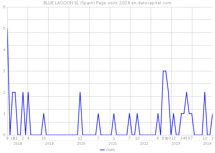 BLUE LAGOON SL (Spain) Page visits 2024 