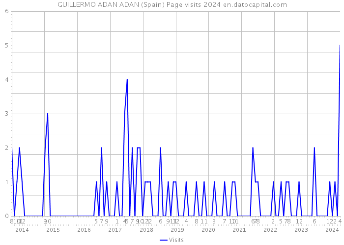 GUILLERMO ADAN ADAN (Spain) Page visits 2024 