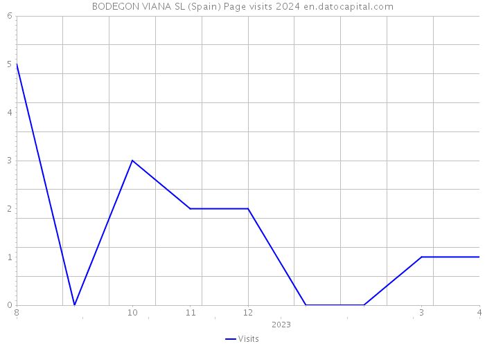 BODEGON VIANA SL (Spain) Page visits 2024 