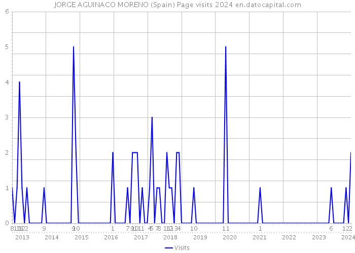 JORGE AGUINACO MORENO (Spain) Page visits 2024 