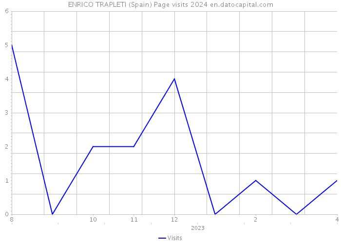 ENRICO TRAPLETI (Spain) Page visits 2024 
