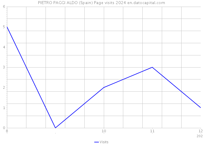 PIETRO PAGGI ALDO (Spain) Page visits 2024 
