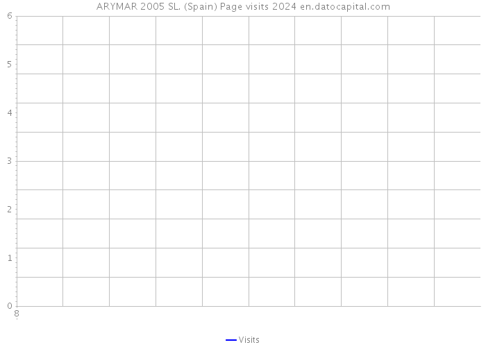 ARYMAR 2005 SL. (Spain) Page visits 2024 