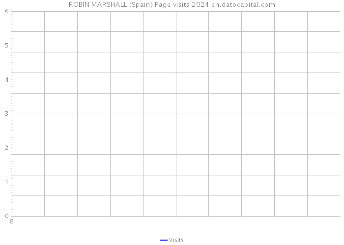 ROBIN MARSHALL (Spain) Page visits 2024 
