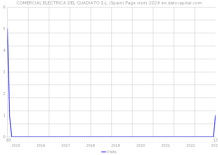 COMERCIAL ELECTRICA DEL GUADIATO S.L. (Spain) Page visits 2024 