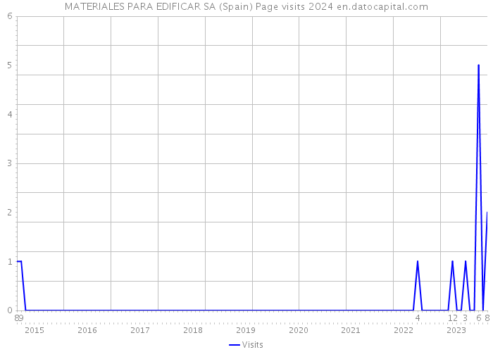 MATERIALES PARA EDIFICAR SA (Spain) Page visits 2024 