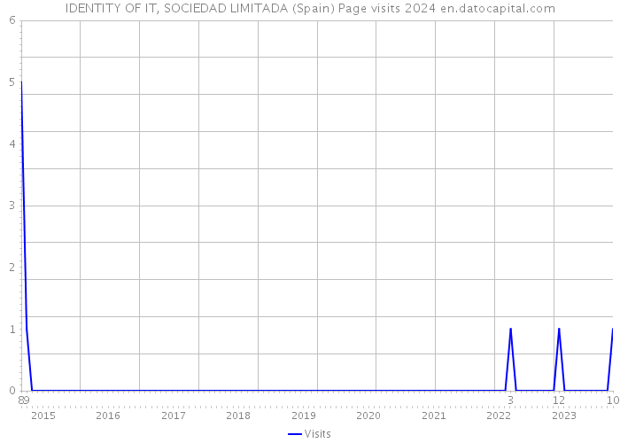 IDENTITY OF IT, SOCIEDAD LIMITADA (Spain) Page visits 2024 