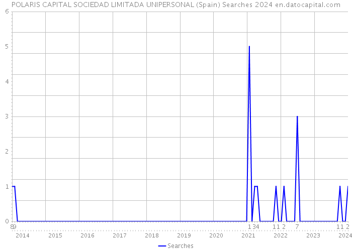 POLARIS CAPITAL SOCIEDAD LIMITADA UNIPERSONAL (Spain) Searches 2024 