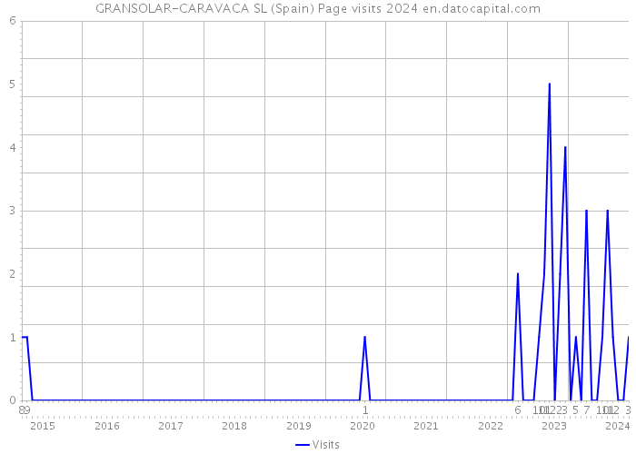 GRANSOLAR-CARAVACA SL (Spain) Page visits 2024 