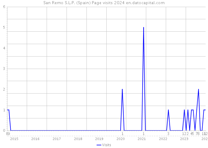 San Remo S.L.P. (Spain) Page visits 2024 