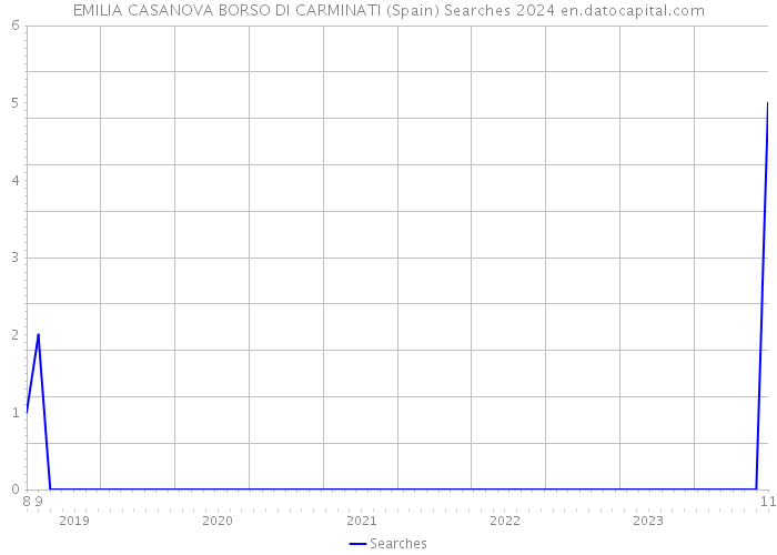 EMILIA CASANOVA BORSO DI CARMINATI (Spain) Searches 2024 