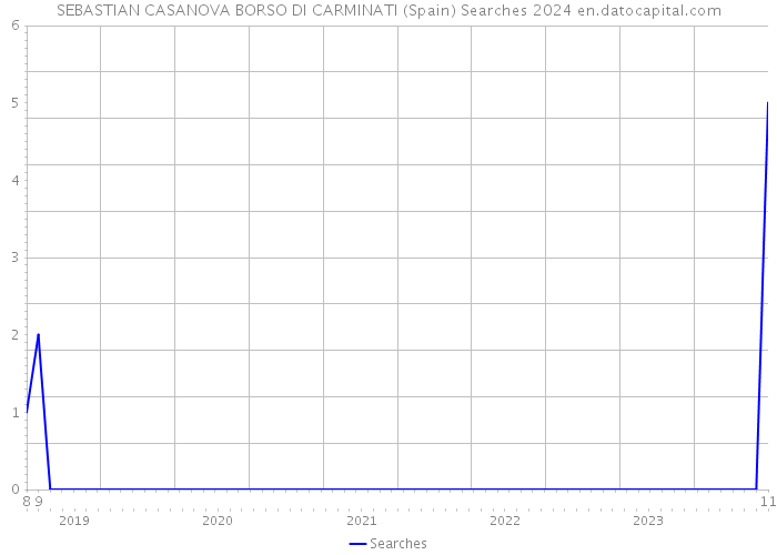 SEBASTIAN CASANOVA BORSO DI CARMINATI (Spain) Searches 2024 