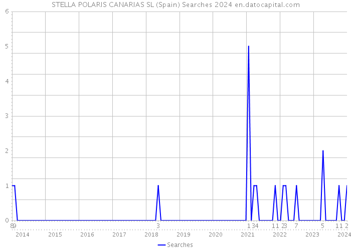 STELLA POLARIS CANARIAS SL (Spain) Searches 2024 