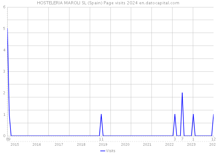 HOSTELERIA MAROLI SL (Spain) Page visits 2024 