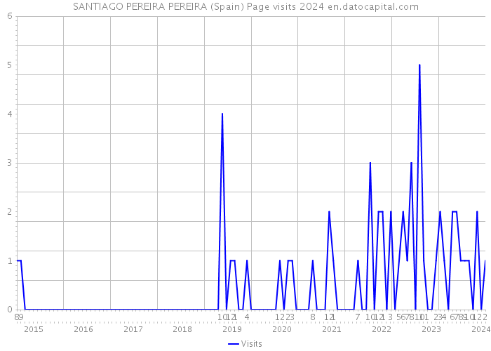 SANTIAGO PEREIRA PEREIRA (Spain) Page visits 2024 