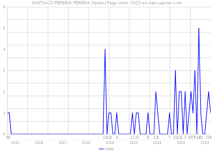 SANTIAGO PEREIRA PEREIRA (Spain) Page visits 2023 
