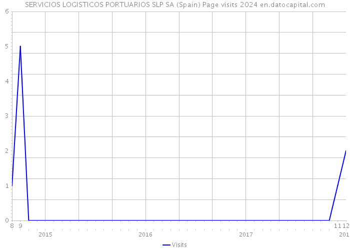 SERVICIOS LOGISTICOS PORTUARIOS SLP SA (Spain) Page visits 2024 