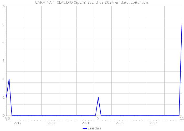 CARMINATI CLAUDIO (Spain) Searches 2024 