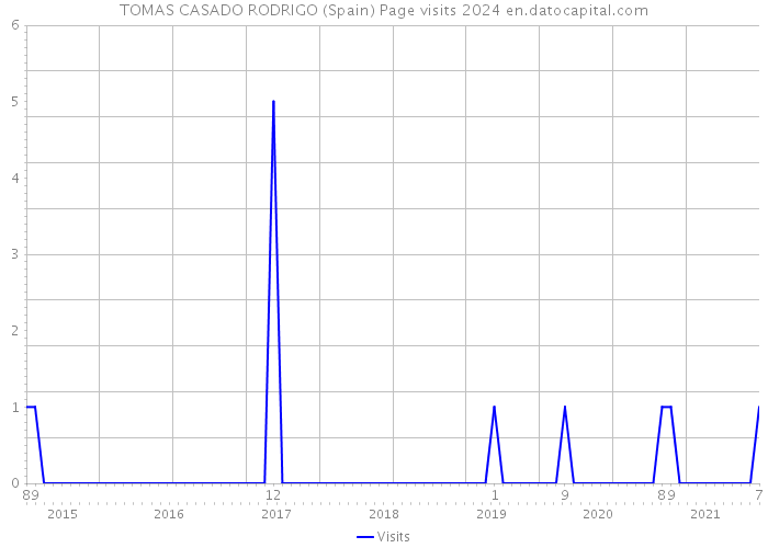 TOMAS CASADO RODRIGO (Spain) Page visits 2024 