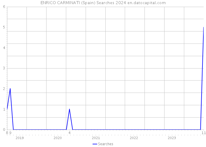 ENRICO CARMINATI (Spain) Searches 2024 