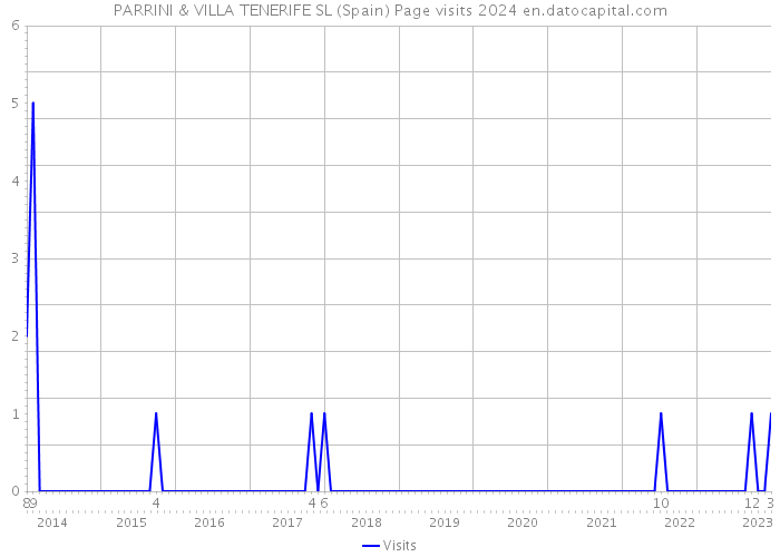 PARRINI & VILLA TENERIFE SL (Spain) Page visits 2024 