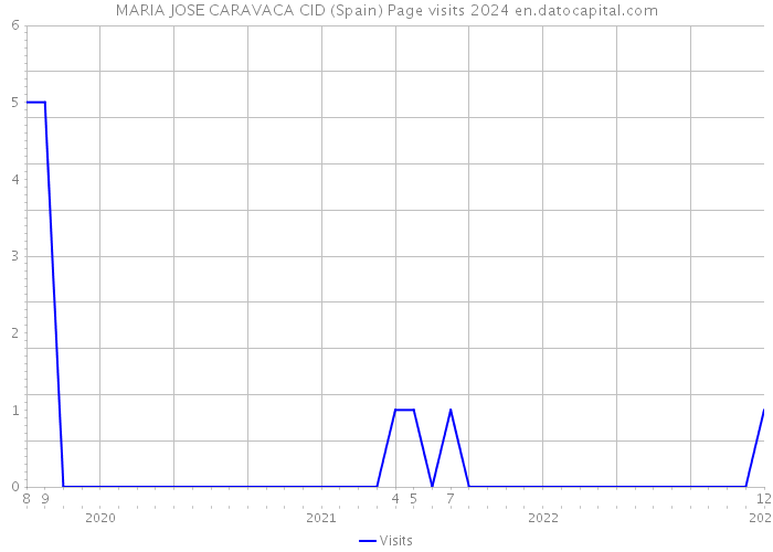 MARIA JOSE CARAVACA CID (Spain) Page visits 2024 