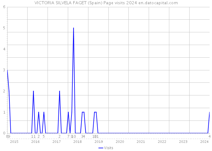 VICTORIA SILVELA FAGET (Spain) Page visits 2024 