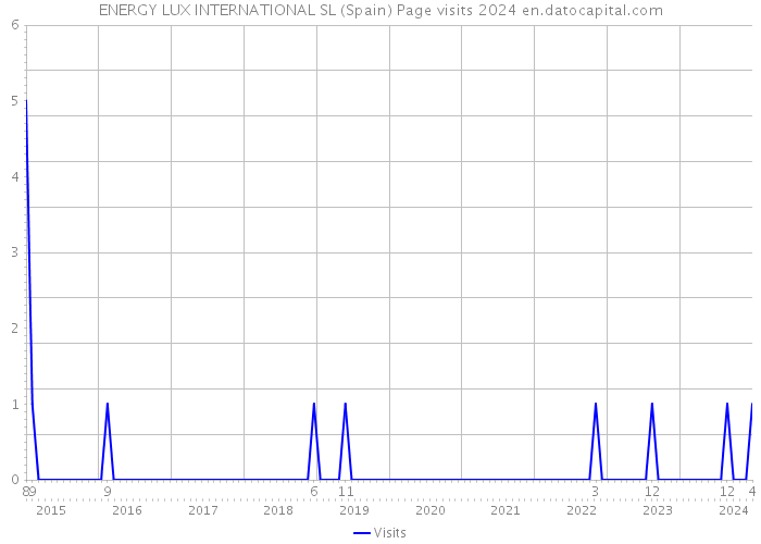 ENERGY LUX INTERNATIONAL SL (Spain) Page visits 2024 