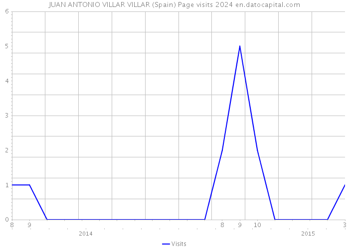 JUAN ANTONIO VILLAR VILLAR (Spain) Page visits 2024 