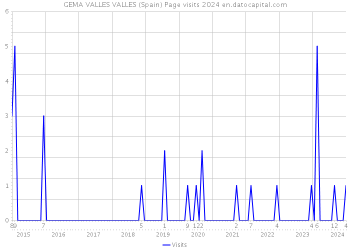 GEMA VALLES VALLES (Spain) Page visits 2024 
