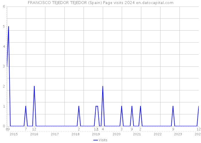 FRANCISCO TEJEDOR TEJEDOR (Spain) Page visits 2024 