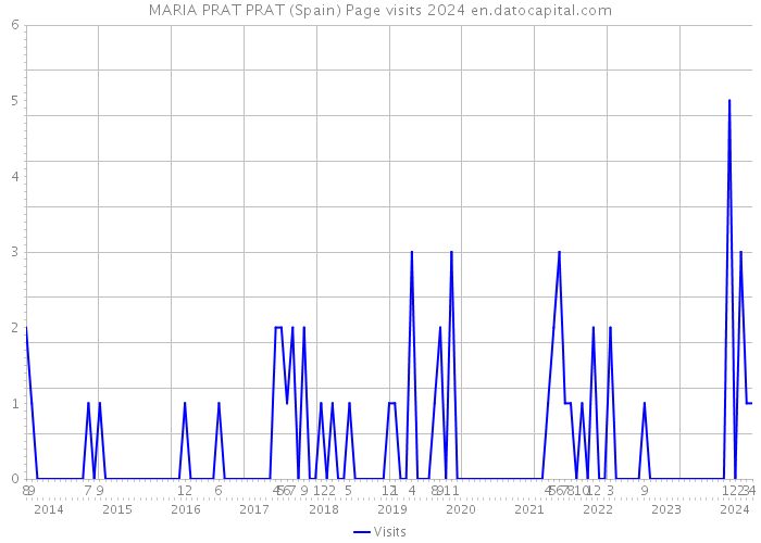 MARIA PRAT PRAT (Spain) Page visits 2024 