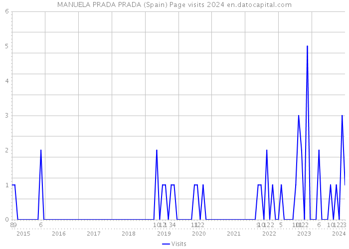 MANUELA PRADA PRADA (Spain) Page visits 2024 