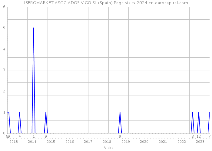IBEROMARKET ASOCIADOS VIGO SL (Spain) Page visits 2024 