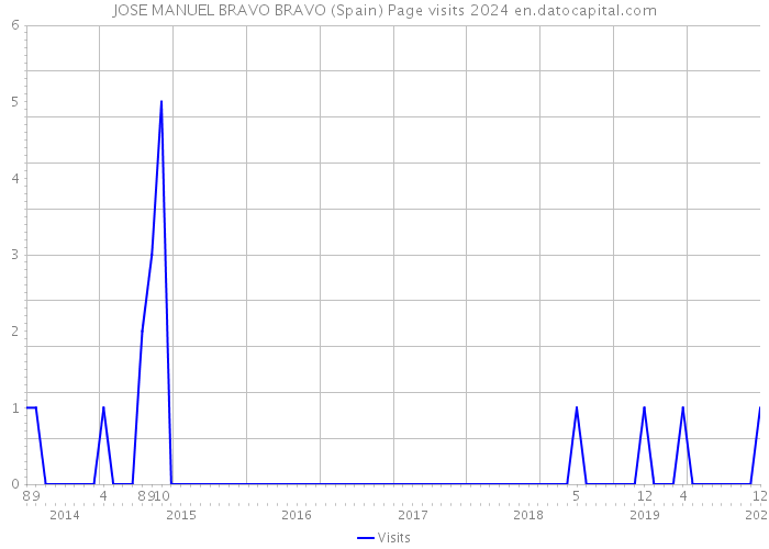 JOSE MANUEL BRAVO BRAVO (Spain) Page visits 2024 