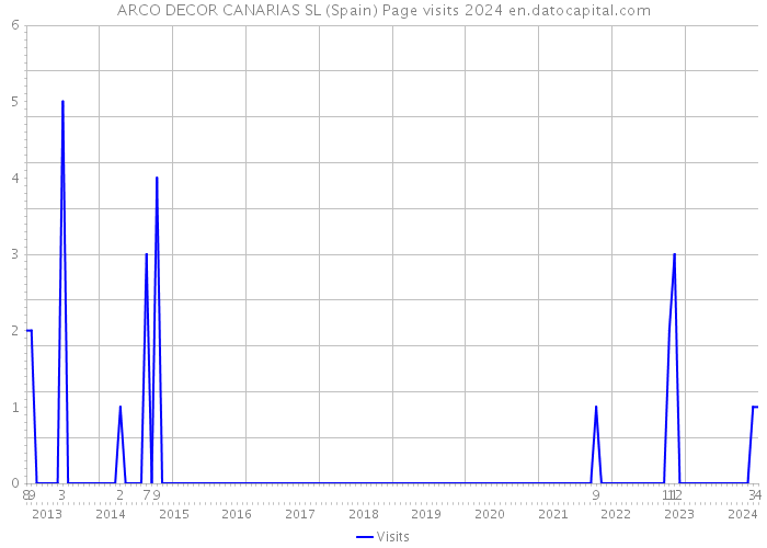 ARCO DECOR CANARIAS SL (Spain) Page visits 2024 