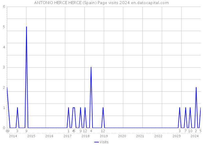 ANTONIO HERCE HERCE (Spain) Page visits 2024 