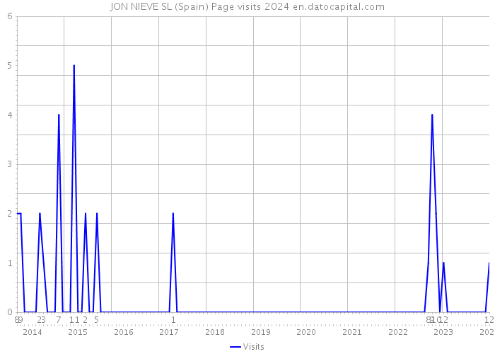 JON NIEVE SL (Spain) Page visits 2024 