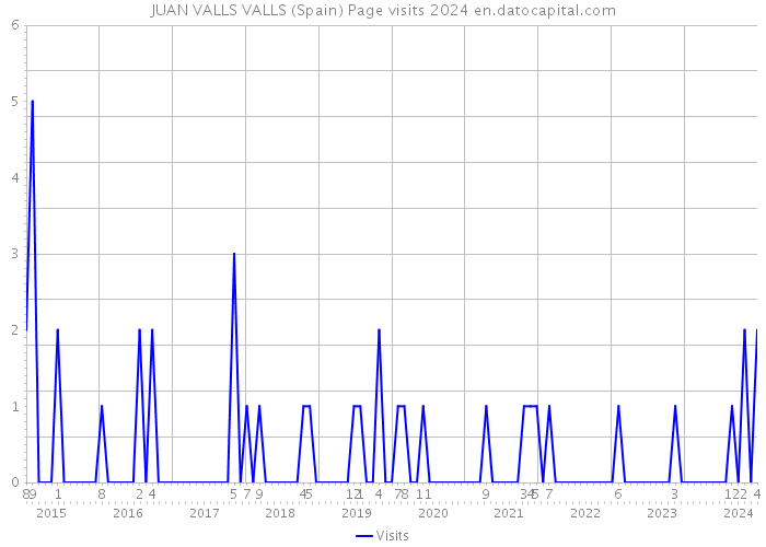 JUAN VALLS VALLS (Spain) Page visits 2024 