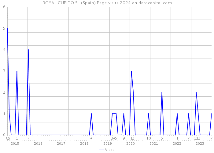ROYAL CUPIDO SL (Spain) Page visits 2024 